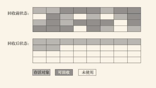 标记-整理算法